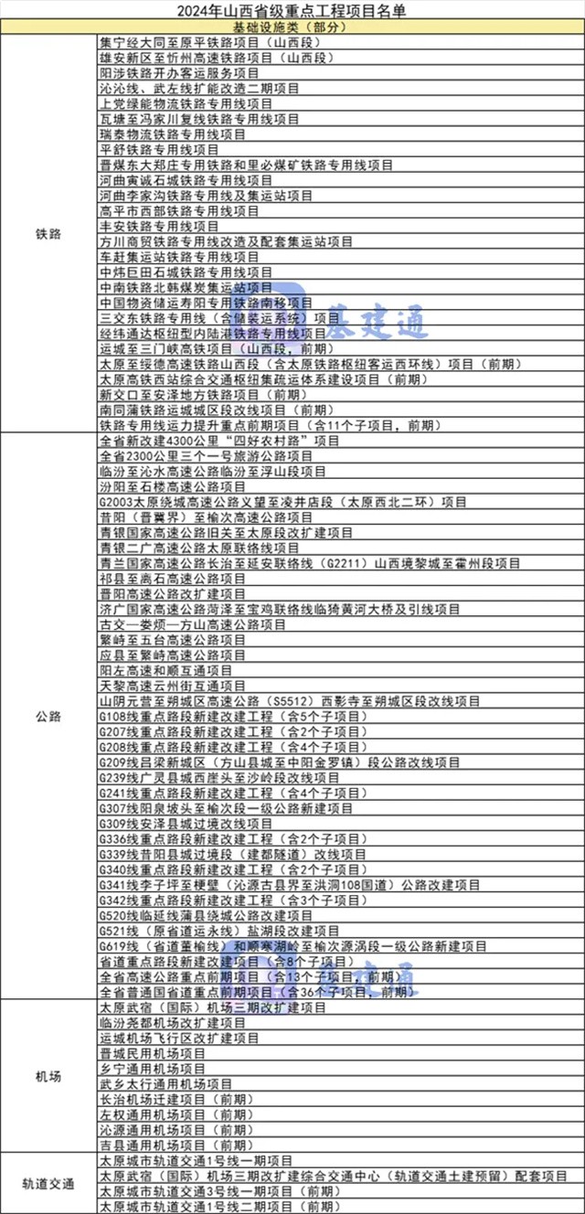 365体育（bet）：总投资近10万亿元！2024年重大项目大爆发（附清单）(图17)