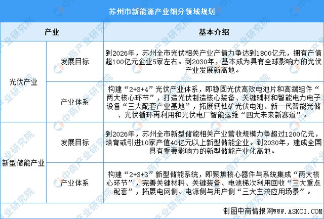 365体育（bet）：2024年苏州市重点产业规划布局全景图谱(图8)