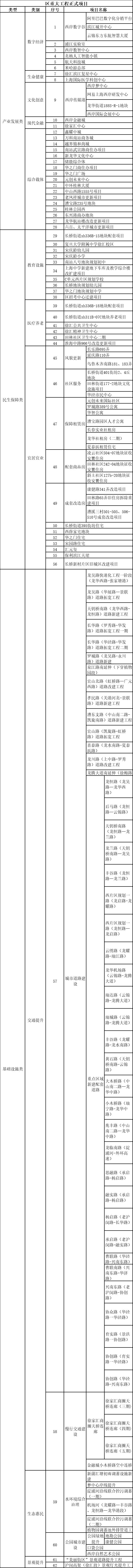 365体育唯一入口：2024年徐汇区重大工程正式项目清单公布！(图1)