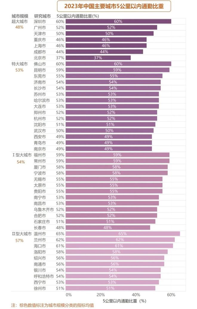 365体育（bet）：成果《2024年度中国主要城市通勤监测报告》发布(图4)