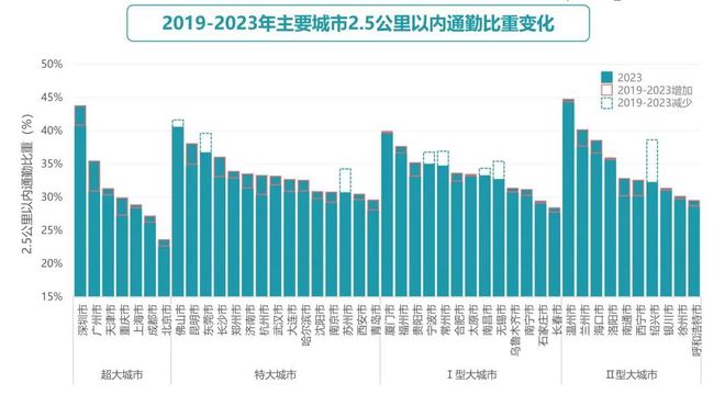 365体育（bet）：成果《2024年度中国主要城市通勤监测报告》发布(图5)