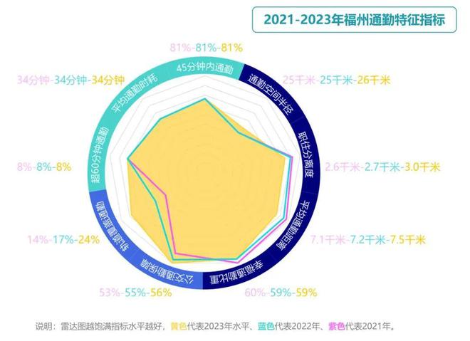 365体育（bet）：成果《2024年度中国主要城市通勤监测报告》发布(图14)