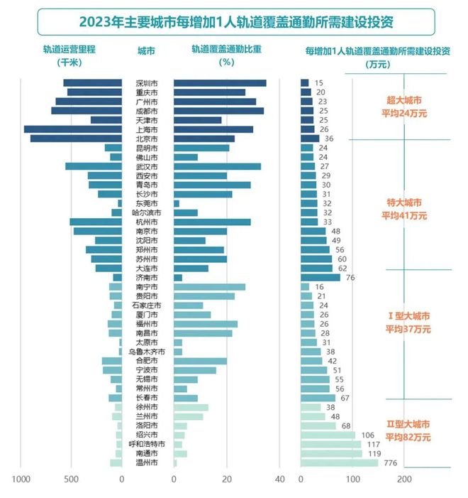 365体育（bet）：成果《2024年度中国主要城市通勤监测报告》发布(图13)