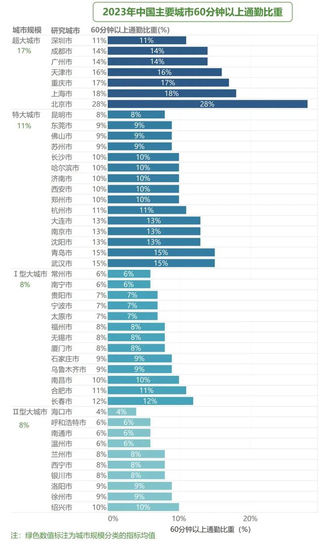 365体育（bet）：成果《2024年度中国主要城市通勤监测报告》发布(图7)