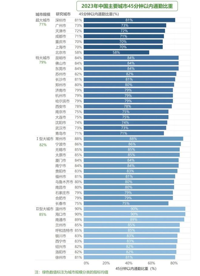 365体育（bet）：成果《2024年度中国主要城市通勤监测报告》发布(图6)