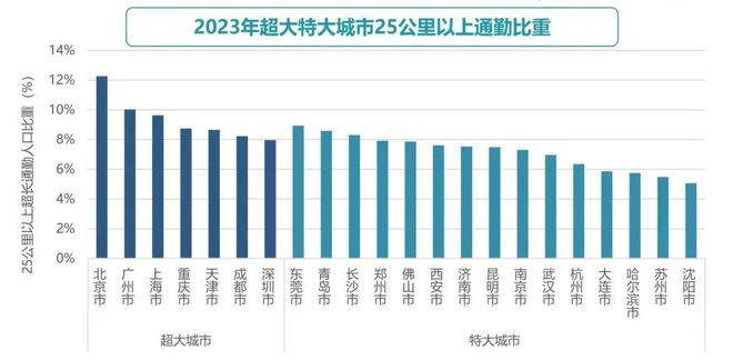 365体育（bet）：成果《2024年度中国主要城市通勤监测报告》发布(图8)