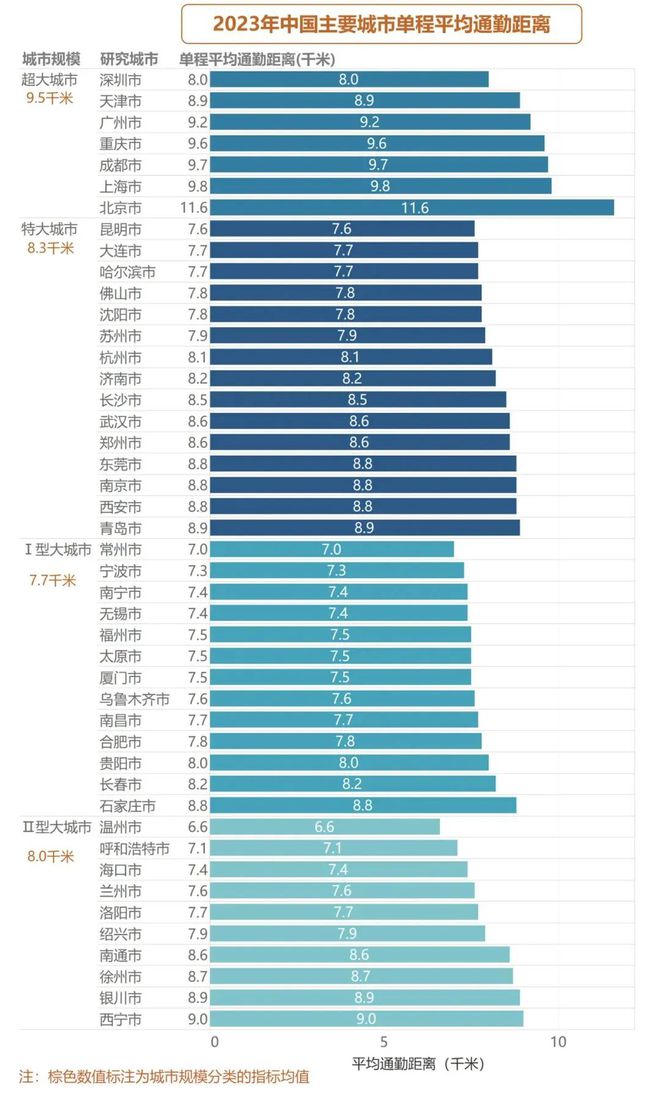 365体育（bet）：成果《2024年度中国主要城市通勤监测报告》发布(图9)