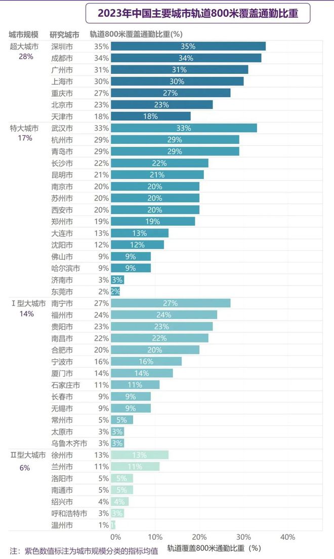 365体育（bet）：成果《2024年度中国主要城市通勤监测报告》发布(图11)