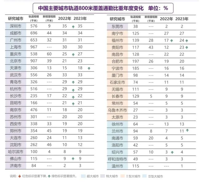 365体育（bet）：成果《2024年度中国主要城市通勤监测报告》发布(图12)