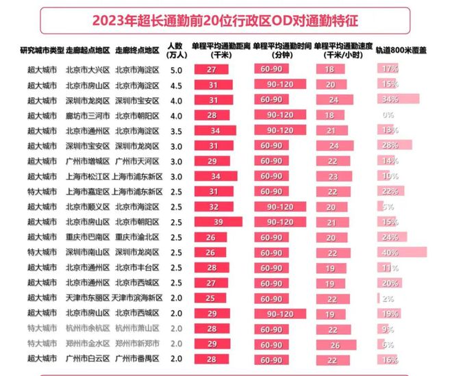 365体育（bet）：成果《2024年度中国主要城市通勤监测报告》发布(图17)