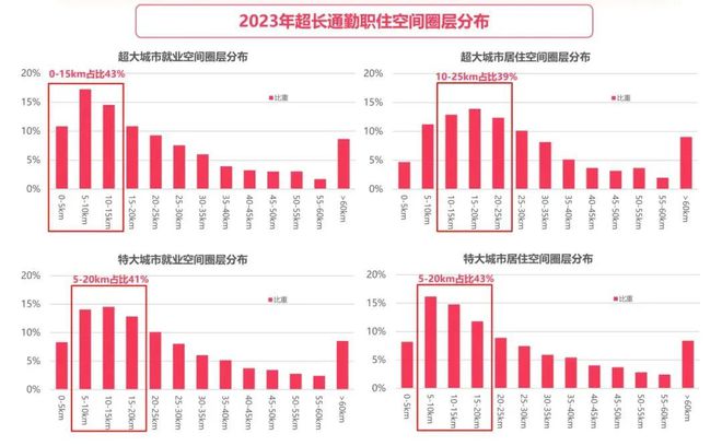 365体育（bet）：成果《2024年度中国主要城市通勤监测报告》发布(图20)