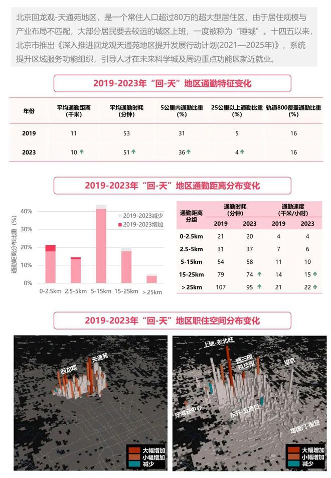 365体育（bet）：成果《2024年度中国主要城市通勤监测报告》发布(图21)