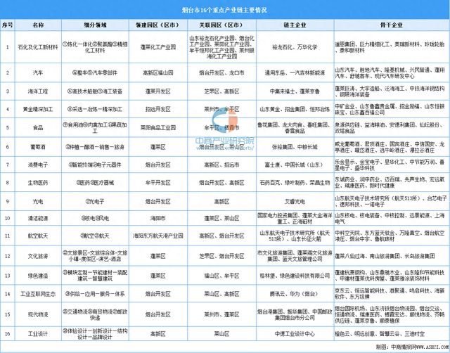 365体育唯一入口：2024年烟台市重点产业布局及产业发展规划分析(图1)
