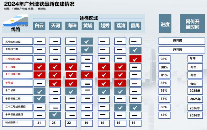 365体育唯一入口：81万亿！广东2024重点建设项目出炉！广州多条地铁线将竣工…(图2)