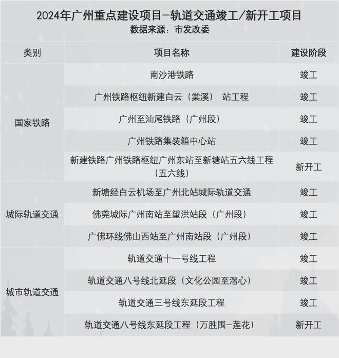 365体育唯一入口：81万亿！广东2024重点建设项目出炉！广州多条地铁线将竣工…(图1)