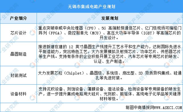 365体育唯一入口：2024年无锡市重点产业规划布局全景图谱(图6)