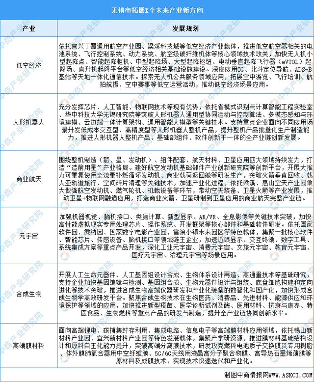 365体育唯一入口：2024年无锡市重点产业规划布局全景图谱(图22)