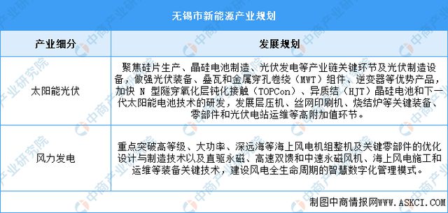 365体育唯一入口：2024年无锡市重点产业规划布局全景图谱(图17)