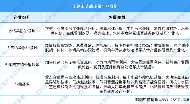365体育唯一入口：2024年无锡市重点产业规划布局全景图谱(图13)