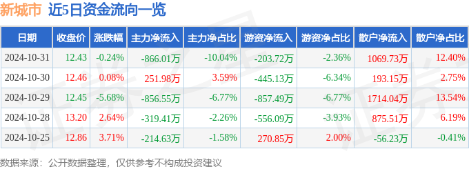 365体育（bet）：股票行情快报：新城市（300778）10月31日主力资金净卖出86601万元(图1)