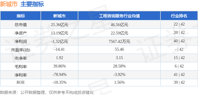 365体育（bet）：股票行情快报：新城市（300778）10月31日主力资金净卖出86601万元(图2)