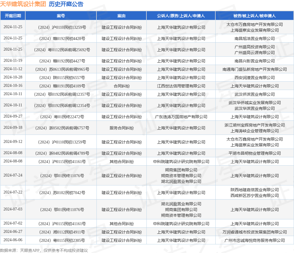 365体育唯一入口：天华建筑设计集团作为原告上诉人的1起涉及建设工程设计合同纠纷的诉讼将于2024年11月19日开庭(图1)