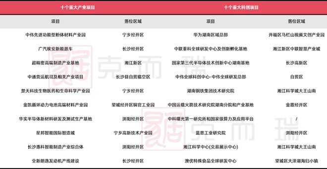 365体育唯一入口：资金动向长沙2024重点建设项目清单公布夯实全球研发中心城市定位(图3)