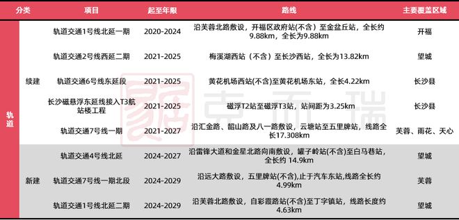 365体育唯一入口：资金动向长沙2024重点建设项目清单公布夯实全球研发中心城市定位(图4)