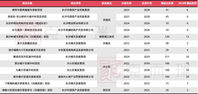 365体育唯一入口：资金动向长沙2024重点建设项目清单公布夯实全球研发中心城市定位(图7)