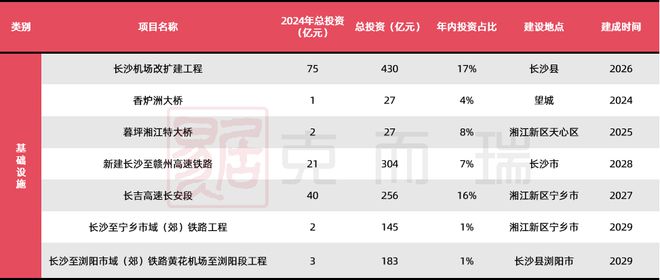 365体育唯一入口：资金动向长沙2024重点建设项目清单公布夯实全球研发中心城市定位(图6)