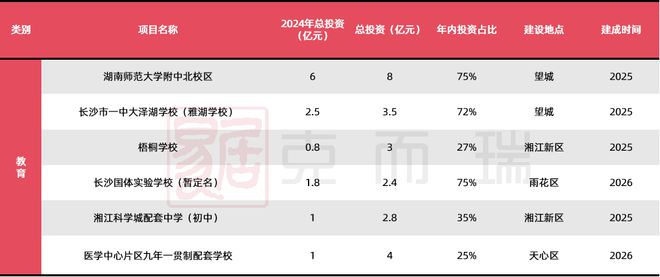 365体育唯一入口：资金动向长沙2024重点建设项目清单公布夯实全球研发中心城市定位(图8)
