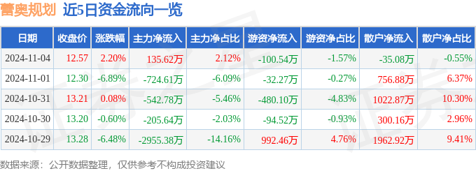 365体育（bet）：股票行情快报：蕾奥规划（300989）11月4日主力资金净买入13562万元(图1)