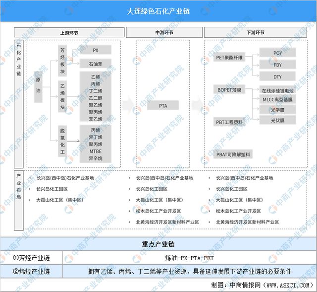 365体育（bet）：【产业图谱】2024年大连市重点产业规划布局全景图谱(图7)