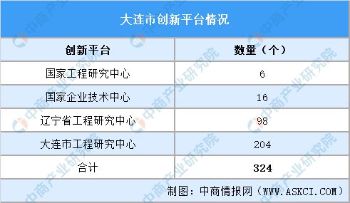 365体育（bet）：【产业图谱】2024年大连市重点产业规划布局全景图谱(图6)