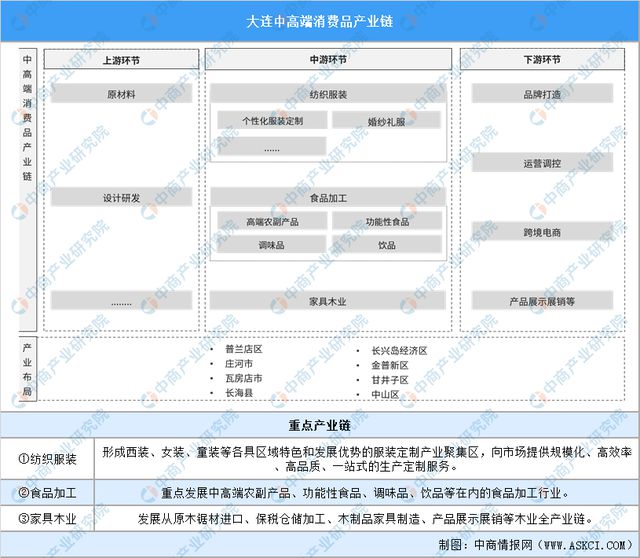 365体育（bet）：【产业图谱】2024年大连市重点产业规划布局全景图谱(图15)