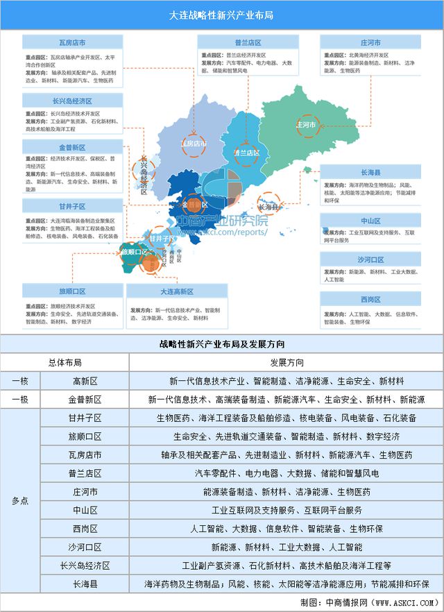 365体育（bet）：【产业图谱】2024年大连市重点产业规划布局全景图谱(图18)
