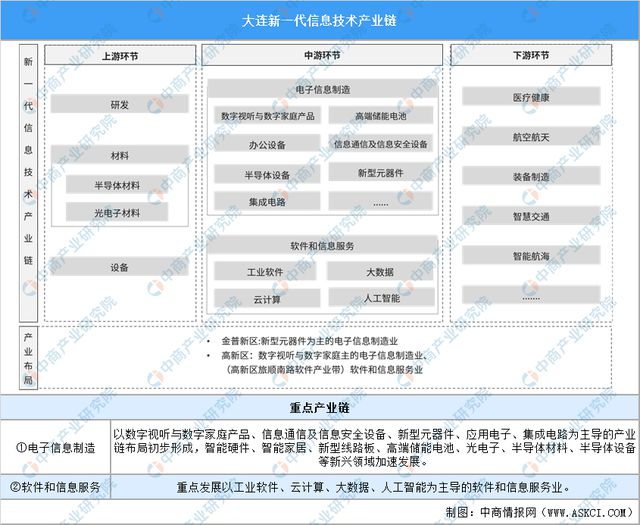 365体育（bet）：【产业图谱】2024年大连市重点产业规划布局全景图谱(图11)