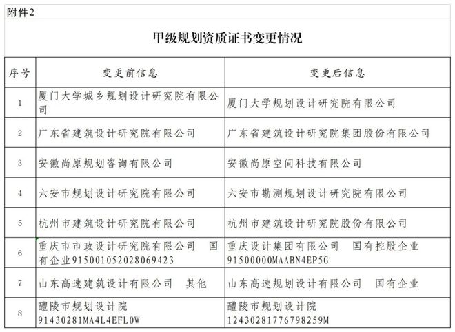 365体育唯一入口：自然资源部关于2024年第四批城乡规划（国土空间规划）编制单位甲级资质认定的公告(图2)