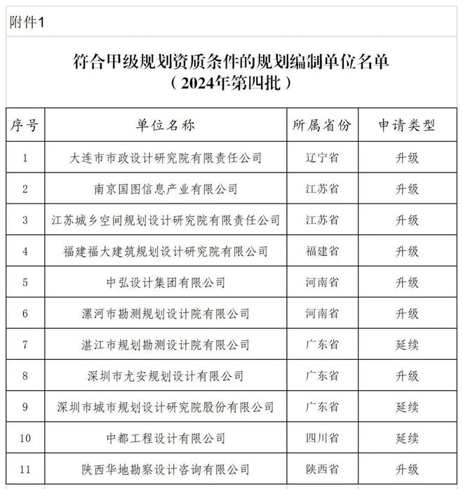 365体育唯一入口：自然资源部关于2024年第四批城乡规划（国土空间规划）编制单位甲级资质认定的公告(图1)