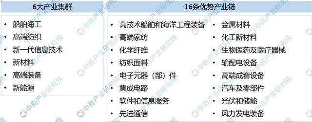365体育唯一入口：【产业图谱】2024年南通市重点产业规划布局全景图谱(图4)