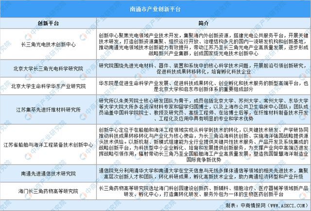 365体育唯一入口：【产业图谱】2024年南通市重点产业规划布局全景图谱(图8)