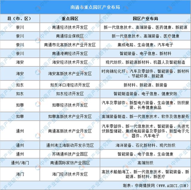 365体育唯一入口：【产业图谱】2024年南通市重点产业规划布局全景图谱(图7)