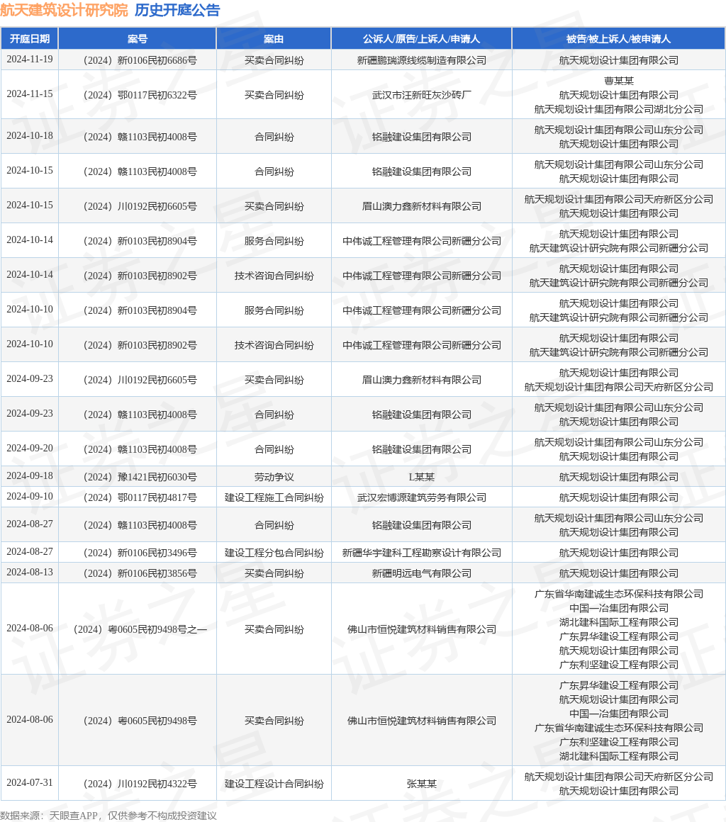 365体育唯一入口：航天建筑设计研究院作为被告被上诉人的1起涉及买卖合同纠纷的诉讼将于2024年11月19日开庭(图1)