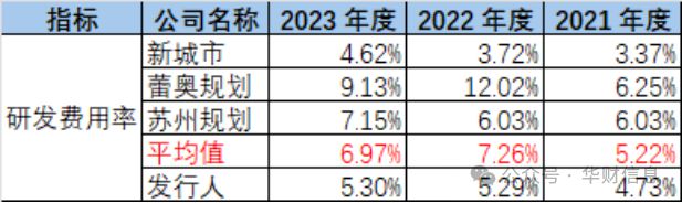 365体育唯一入口：深规院IPO：遭遇行业瓶颈城市规划设计如何炼成六大核心技术(图6)