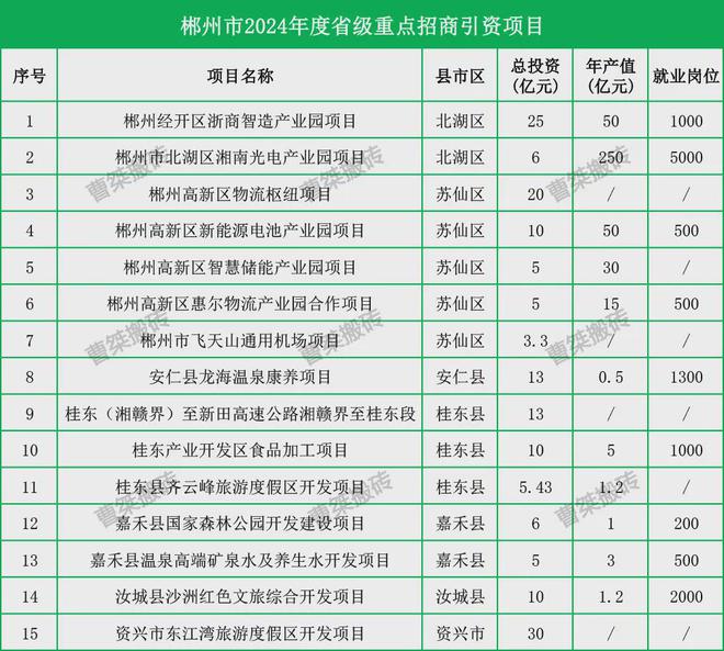 365体育唯一入口：166亿！郴州2024年15个省级重点项目！(图2)