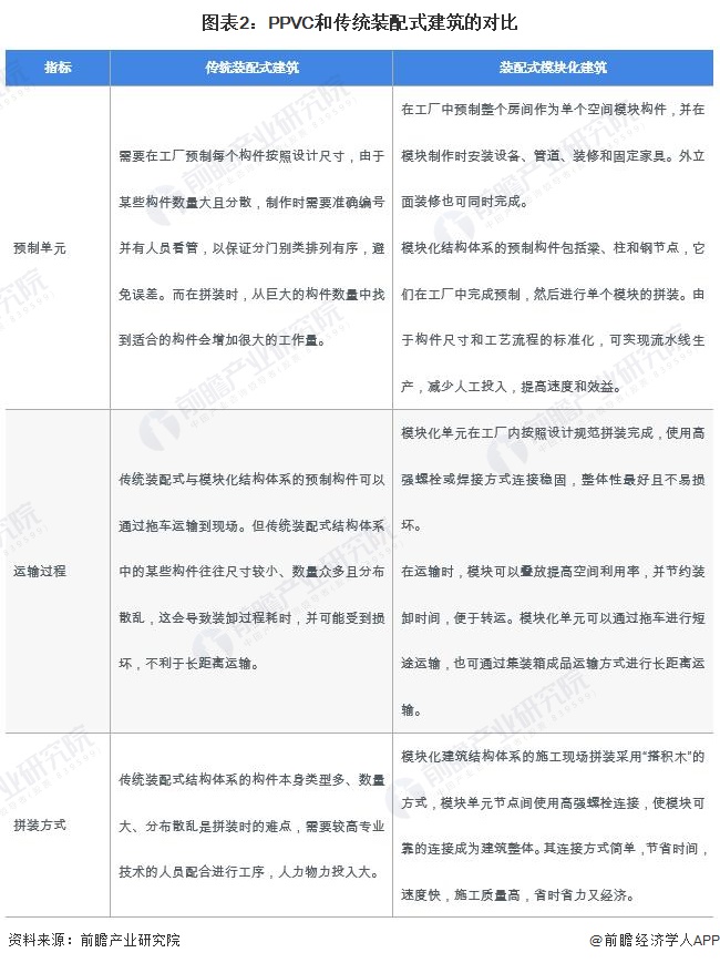 365体育（bet）：2024年中国装配式建筑行业细分PPVC市场分析2023年市场规模约1474亿元【组图】(图2)