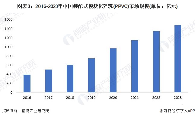 365体育（bet）：2024年中国装配式建筑行业细分PPVC市场分析2023年市场规模约1474亿元【组图】(图3)