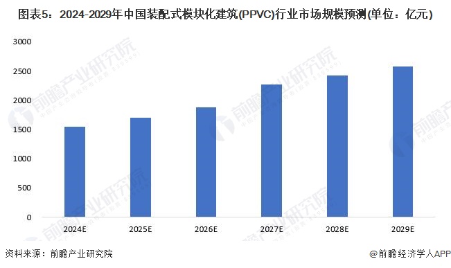 365体育（bet）：2024年中国装配式建筑行业细分PPVC市场分析2023年市场规模约1474亿元【组图】(图5)