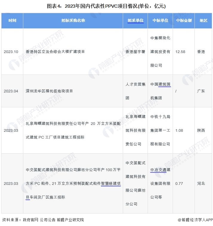 365体育（bet）：2024年中国装配式建筑行业细分PPVC市场分析2023年市场规模约1474亿元【组图】(图4)