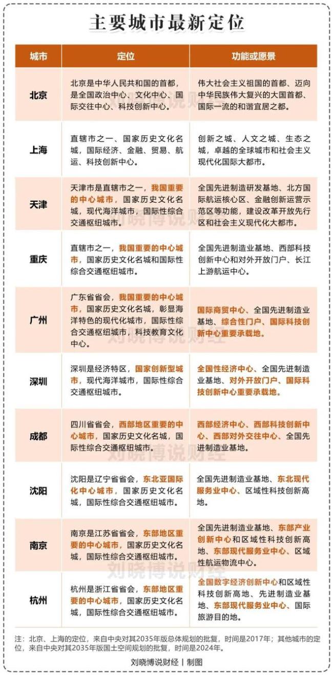 365体育唯一入口：十大城市总规全部获批！从定位看中国城市的！(图1)
